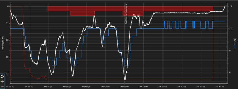 Profil de la plongée sur Shearwater Desktop